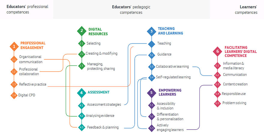 Digital Competence Framework for Educators – Lernen neu denken